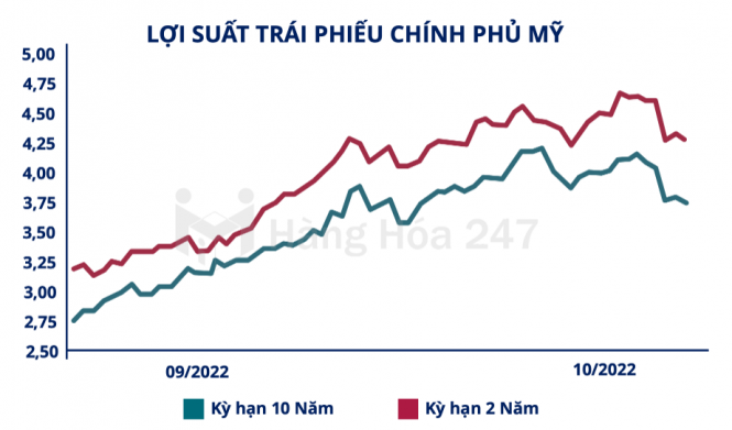 Đồng USD có thực sự hạ nhiệt hay sẽ quay trở lại đỉnh năm 2001?