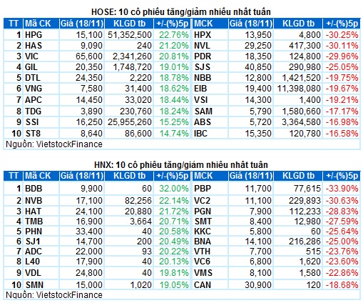 Chứng khoán Tuần 14-18/11/2022: Hồi phục mạnh mẽ trong tuần