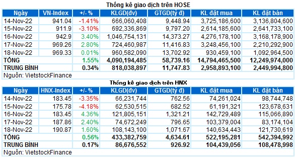 Chứng khoán Tuần 14-18/11/2022: Hồi phục mạnh mẽ trong tuần