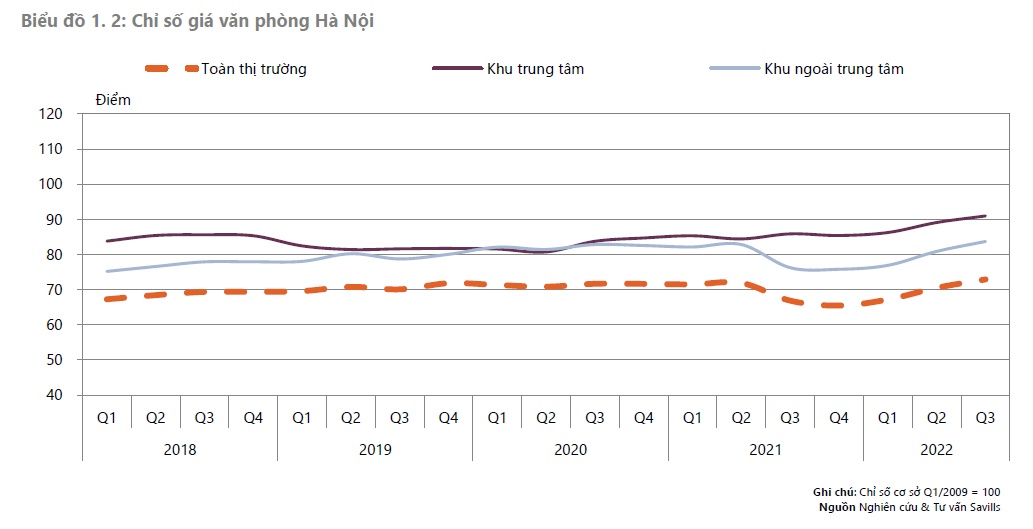 Chỉ số giá bất động sản tại Hà Nội và TPHCM tiếp tục tăng trong quý 3