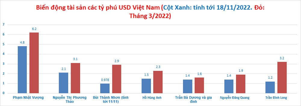 Bảng xếp hạng tỷ phú Việt biến động mạnh trong tuần qua