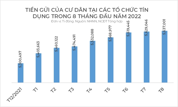 Tiền gửi của người dân thay đổi ra sao trong thời gian qua?