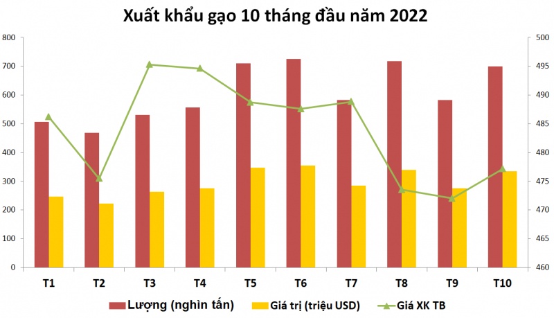 Gạo Việt liên tục đón tin vui, doanh nghiệp ngành gạo liệu có thắng lớn?