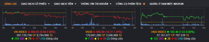 Bản tin VNINDEX Ngày 22/11 - Điều chỉnh quay lại test đáy - Top cổ phiếu quan tâm khi thị trường rung lắc điều chỉnh mạnh
