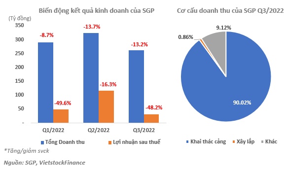 SGP - Canh mua khi giá xuống dưới mức 9,900 đồng