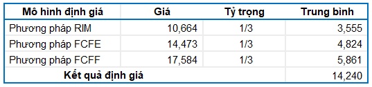 SGP - Canh mua khi giá xuống dưới mức 9,900 đồng