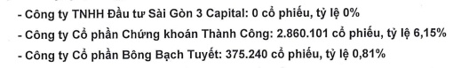 Đầu tư Sài Gòn 3 Capital không còn là cổ đông của PAC