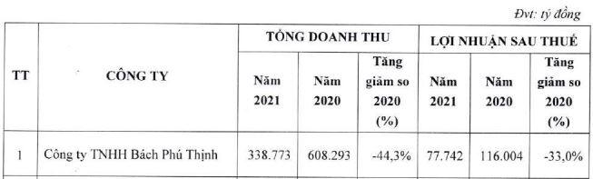 TDH muốn gia hạn thời gian chuyển nhượng Bách Phú Thịnh thêm 1 năm 