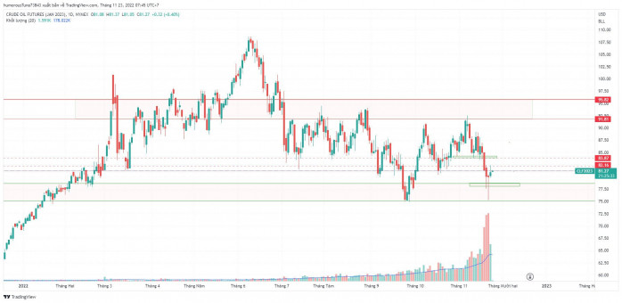 Dầu thô - dự trữ của Mỹ giảm mạnh, nguồn cung của Nga không chắc chắn