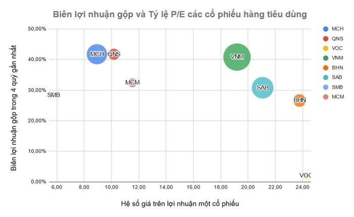 Thị trường khó đoán, nên tìm đến cổ phiếu ngành hàng tiêu dùng nào để phòng thủ?