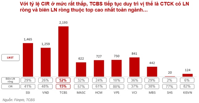 Lý do thực sự đằng sau việc tăng vốn của TCBS