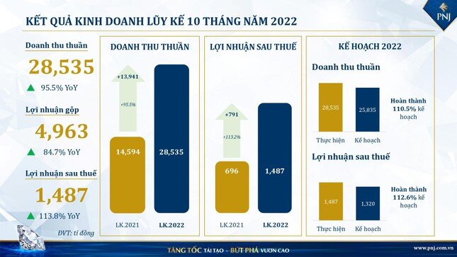 PNJ báo lãi 10 tháng đạt gần 1. 500 tỷ đồng, vượt kế hoạch lợi nhuận năm