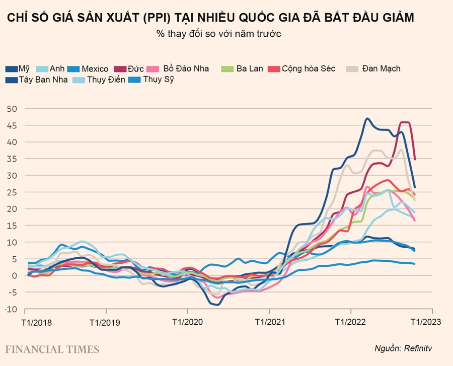 Lạm phát toàn cầu đã đạt đỉnh?