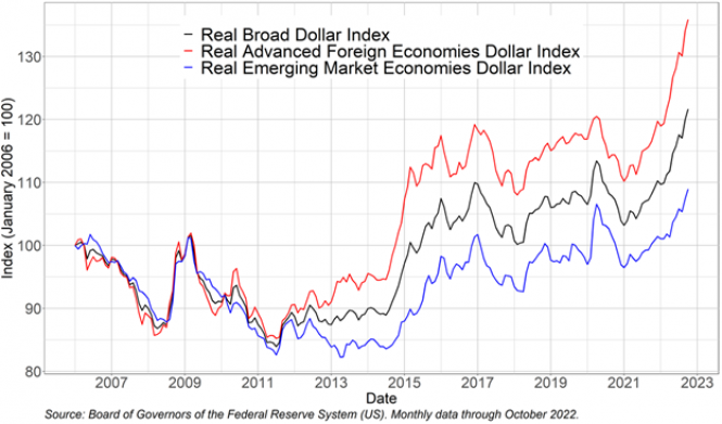 Đồng đô la mạnh, lạm phát toàn cầu và suy thoái toàn cầu