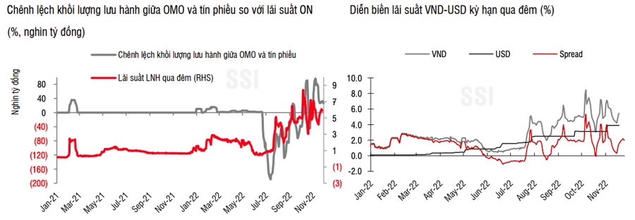 Tỷ giá USD/VND dần ổn định, lãi suất vẫn chịu áp lực tăng
