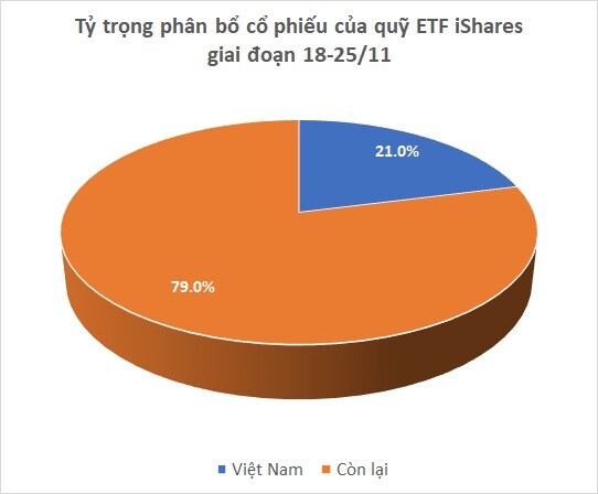 Quỹ ETF của iShares lại mua mạnh cổ phiếu Việt, nhắm vào SHB, HPG, VIC