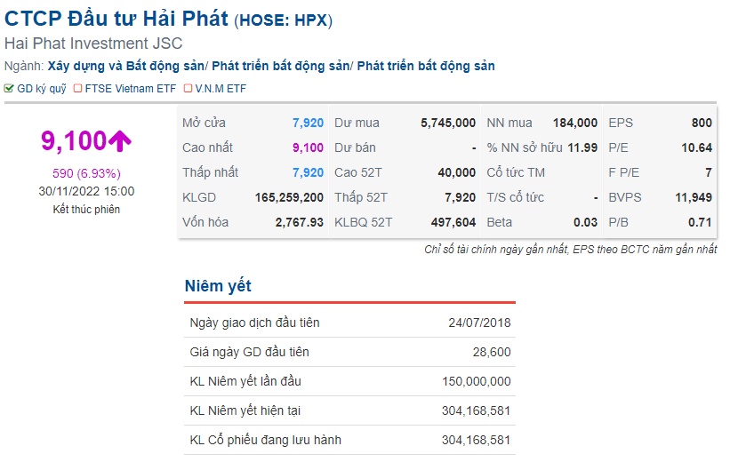 Hơn 54% cổ phiếu lưu hành của HPX khớp lệnh, quỹ ngoại tháo chạy