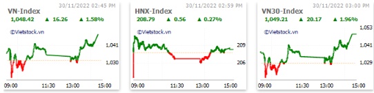 Nhịp đập Thị trường 30/11: VN-Index thiết lập chuỗi 5 phiên tăng liên tiếp