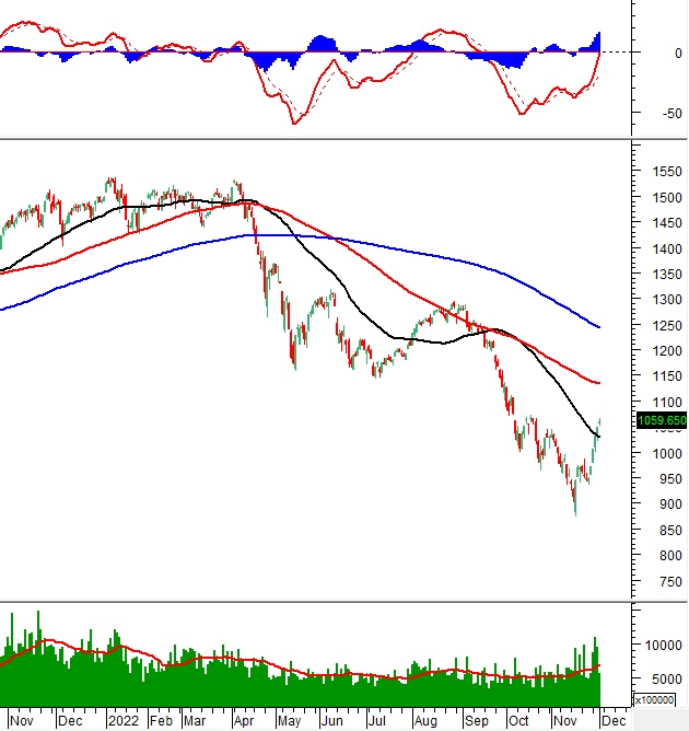 Phân tích kỹ thuật phiên chiều 01/12: Tâm lý tích cực tiếp diễn