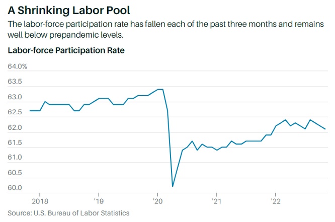 Fed cần phải "hạ nhiệt" thị trường lao động mới có thể kiềm chế lạm phát. Tại sao?