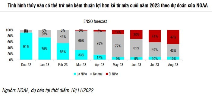 SSI Research: Nhu cầu điện 2023 sụt giảm, thủy văn kém thuận lợi