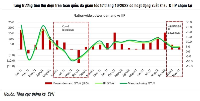 SSI Research: Nhu cầu điện 2023 sụt giảm, thủy văn kém thuận lợi