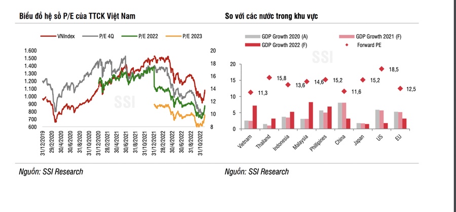 SSI Research: Thị trường đang ở vùng nhạy cảm, dễ phản ứng mạnh với yếu tố rủi ro