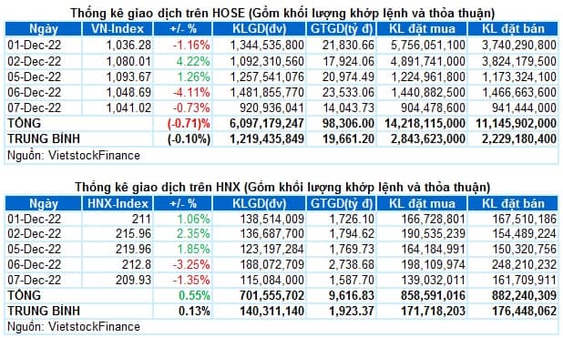 Vietstock Daily 08/12/2022: Rủi ro sụt giảm trong ngắn hạn tăng lên