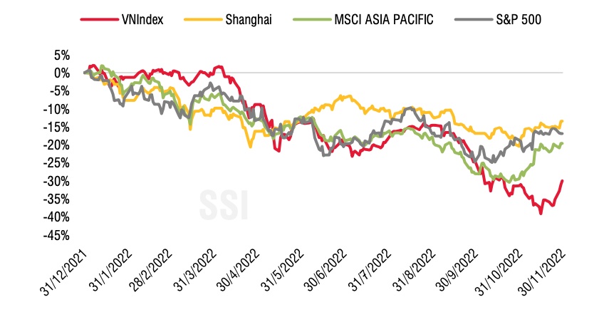 SSI: Thị trường đang đi vào vùng nhạy cảm, dễ phản ứng mạnh với rủi ro