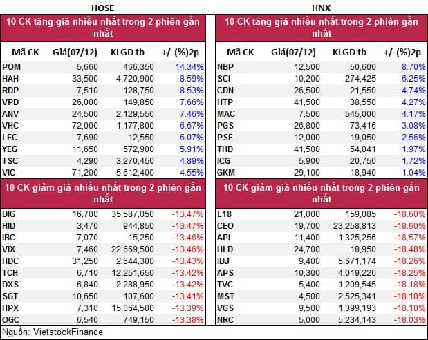 Top cổ phiếu đáng chú ý đầu phiên 08/12