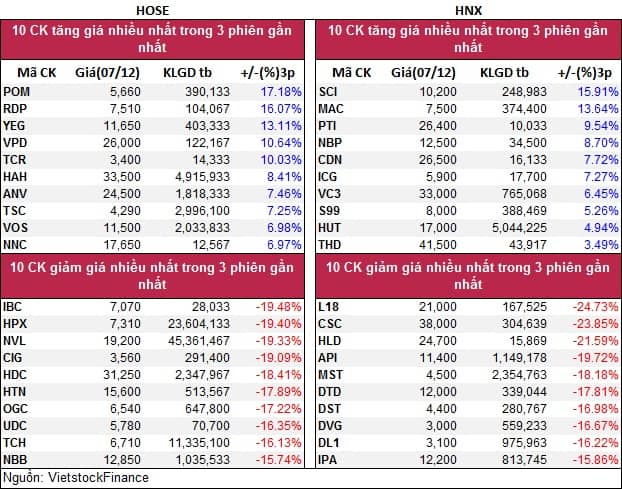 Top cổ phiếu đáng chú ý đầu phiên 08/12