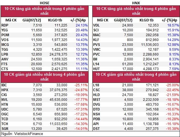 Top cổ phiếu đáng chú ý đầu phiên 08/12