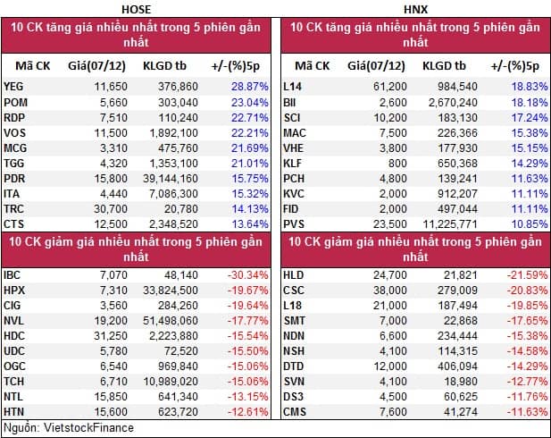 Top cổ phiếu đáng chú ý đầu phiên 08/12