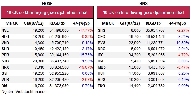 Top cổ phiếu đáng chú ý đầu phiên 08/12