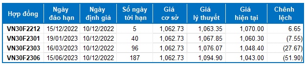 Chứng khoán phái sinh Tuần 12-16/12/2022: Chờ tín hiệu tuần đáo hạn phái sinh