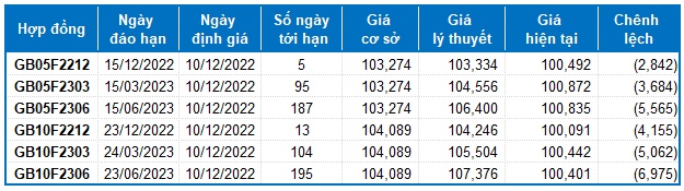 Chứng khoán phái sinh Tuần 12-16/12/2022: Chờ tín hiệu tuần đáo hạn phái sinh