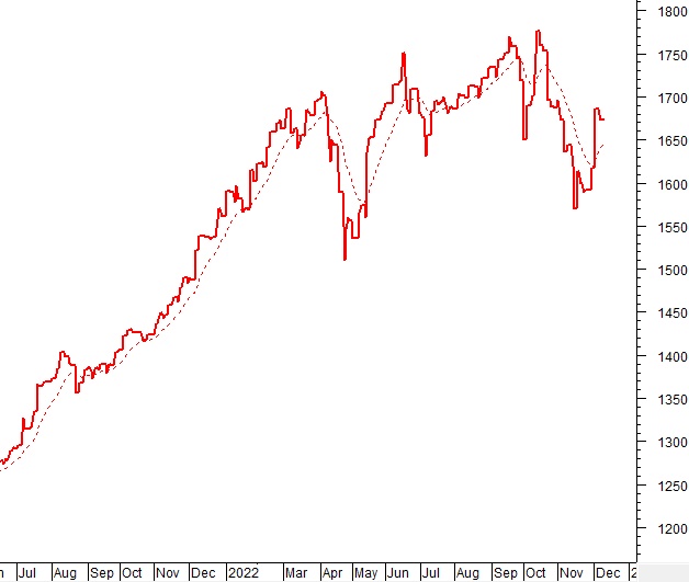 Phân tích kỹ thuật chứng khoán Việt Nam: Tuần 12-16/12/2022