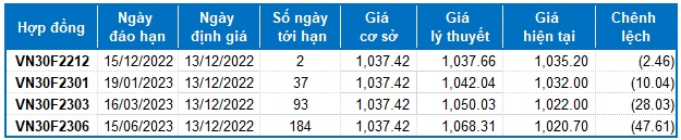 Chứng khoán phái sinh Ngày 13/12/2022: Hệ số Basis liên tục đảo chiều