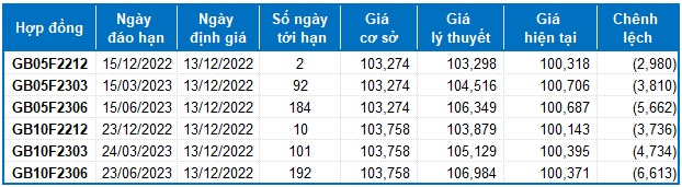 Chứng khoán phái sinh Ngày 13/12/2022: Hệ số Basis liên tục đảo chiều