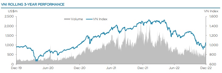 Quỹ tỷ đô của Dragon Capital vẫn còn lỗ đậm 