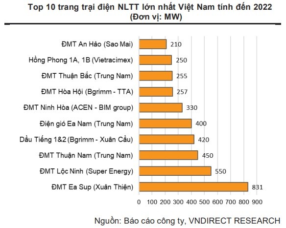 VNDirect Research: Thủy điện sẽ bước khỏi pha thuận lợi trong 2023-2024