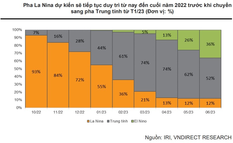 VNDirect Research: Thủy điện sẽ bước khỏi pha thuận lợi trong 2023-2024