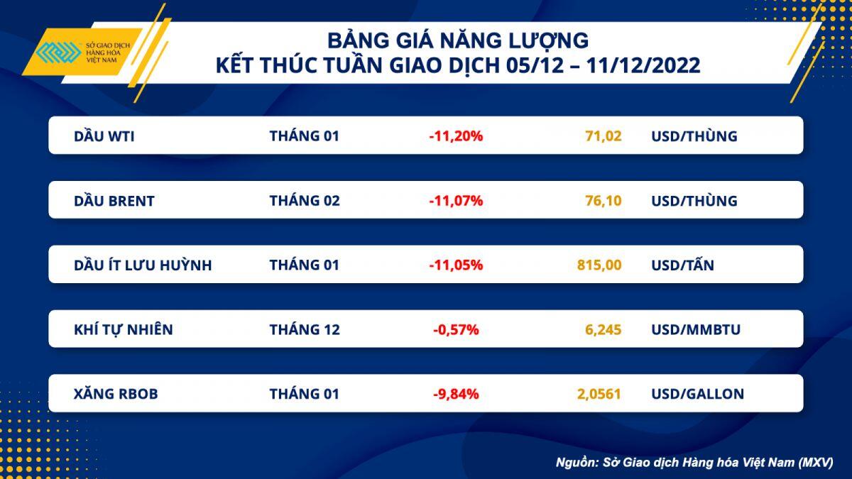 Dầu thô lao dốc 11%, đóng cửa tuần ở vùng giá thấp nhất một năm