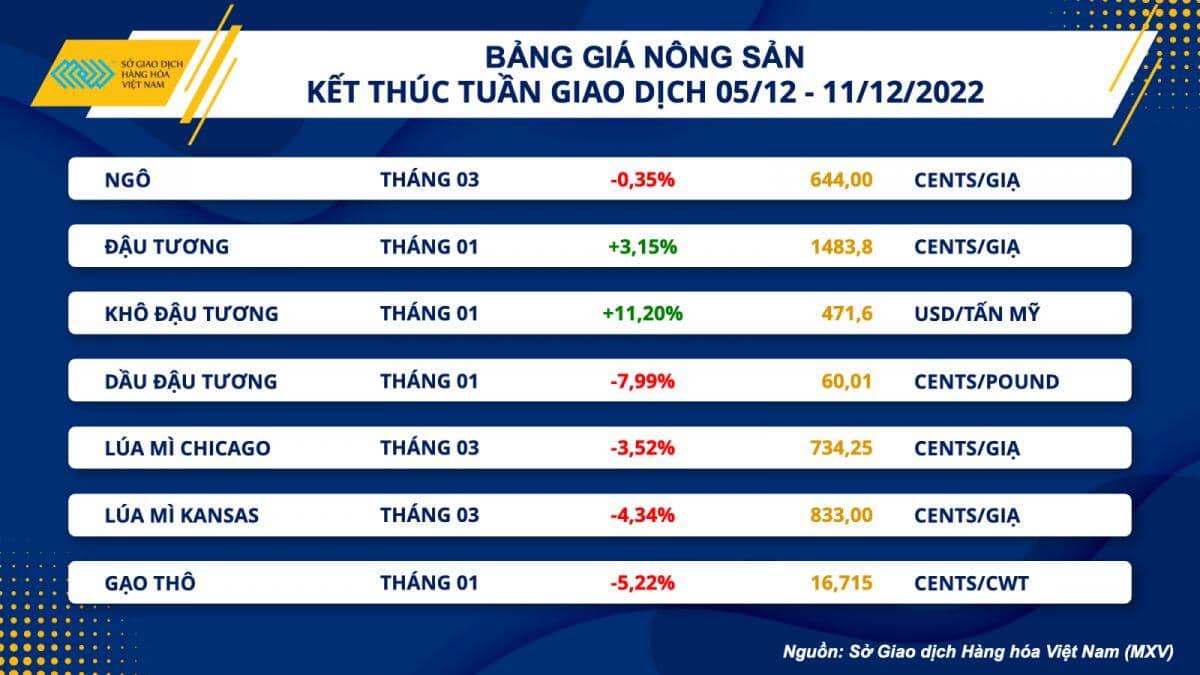 Dầu thô lao dốc 11%, đóng cửa tuần ở vùng giá thấp nhất một năm