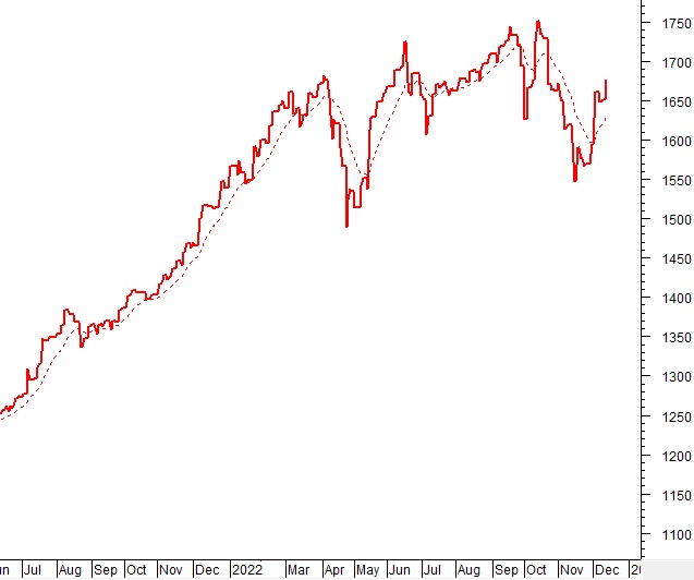 Vietstock Daily 14/12/2022: Tăng trong thận trọng