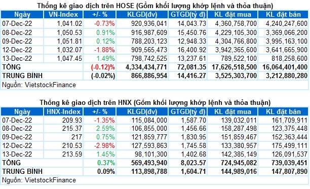 Vietstock Daily 14/12/2022: Tăng trong thận trọng