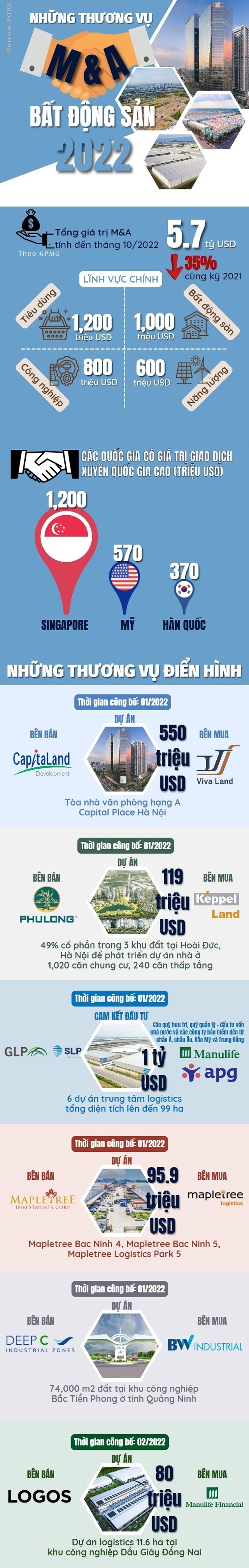 Những thương vụ M&A bất động sản Việt Nam năm 2022