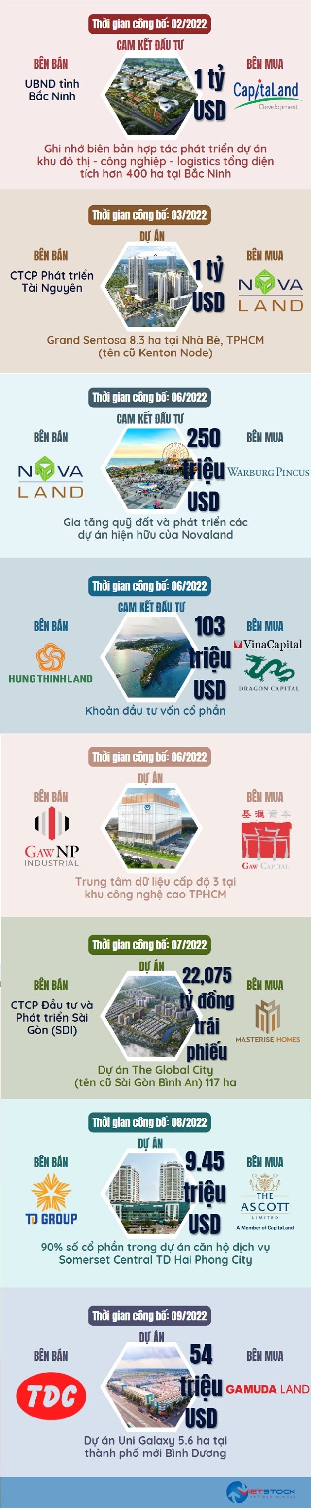 Những thương vụ M&A bất động sản Việt Nam năm 2022