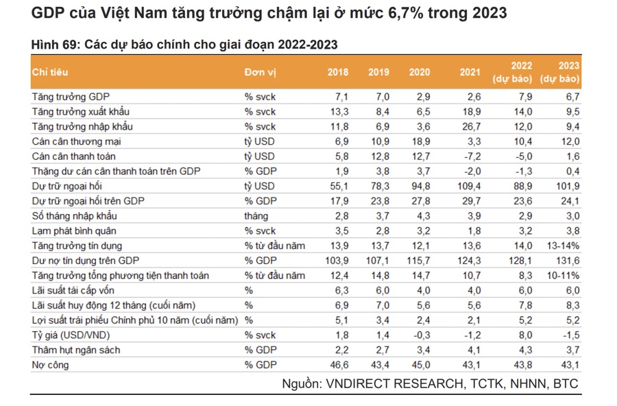 3 động lực chính cho tăng trưởng kinh tế Việt Nam đạt 6,7% vào năm tới?