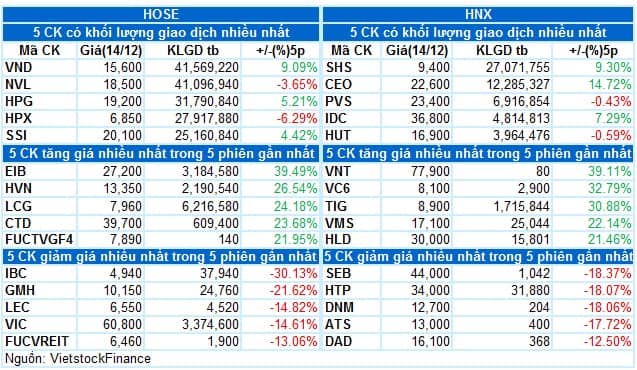 Vietstock Daily 15/12/2022: Trạng thái giằng co tiếp diễn